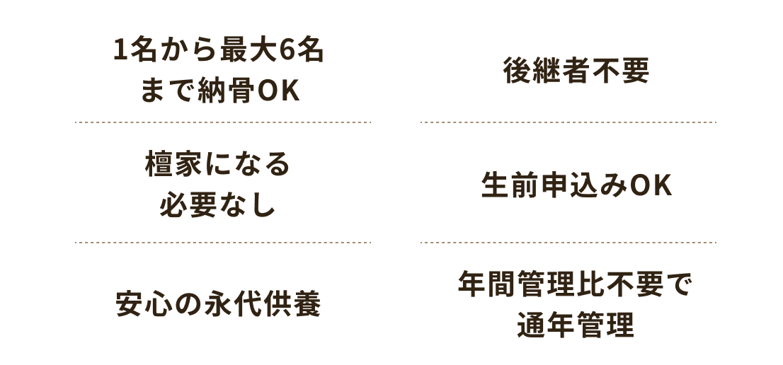 1名から最大6名まで納骨OK 檀家になる必要なし 安心の永代供養 後継者不要 生前申込みOK 年間管理費不要で通年管理